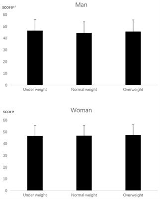 The effects of body dissatisfaction and depression levels on the dietary habits of university students in southern China during COVID-19